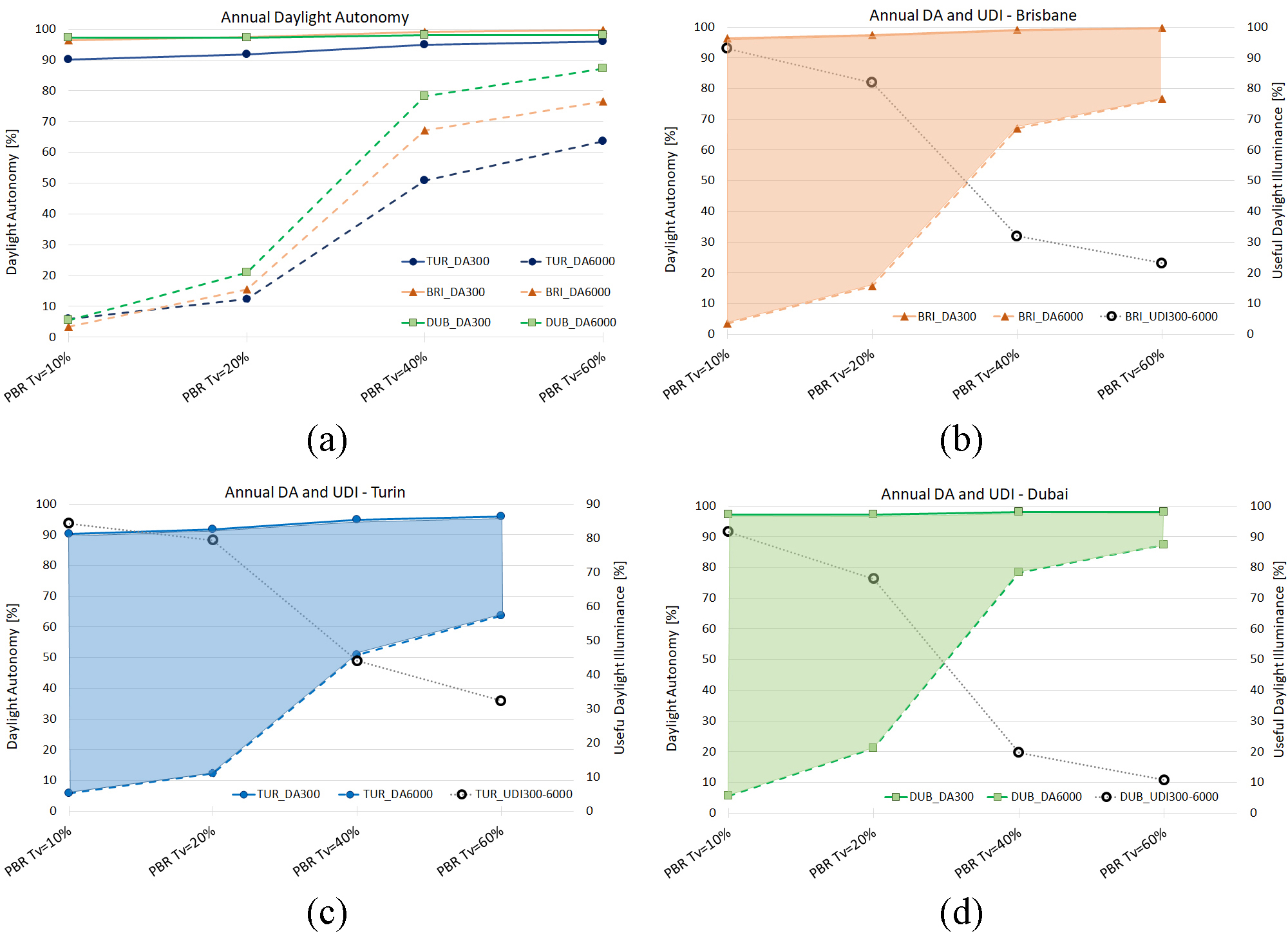 Annual DA and UDI average values in the rooftop terrace area where PBRs with different Tv were installed (the layout remaining the same): (a) results for all the three locations, (b) results for Brisbane, (c) results for Turin, and (d) results for Dubai.