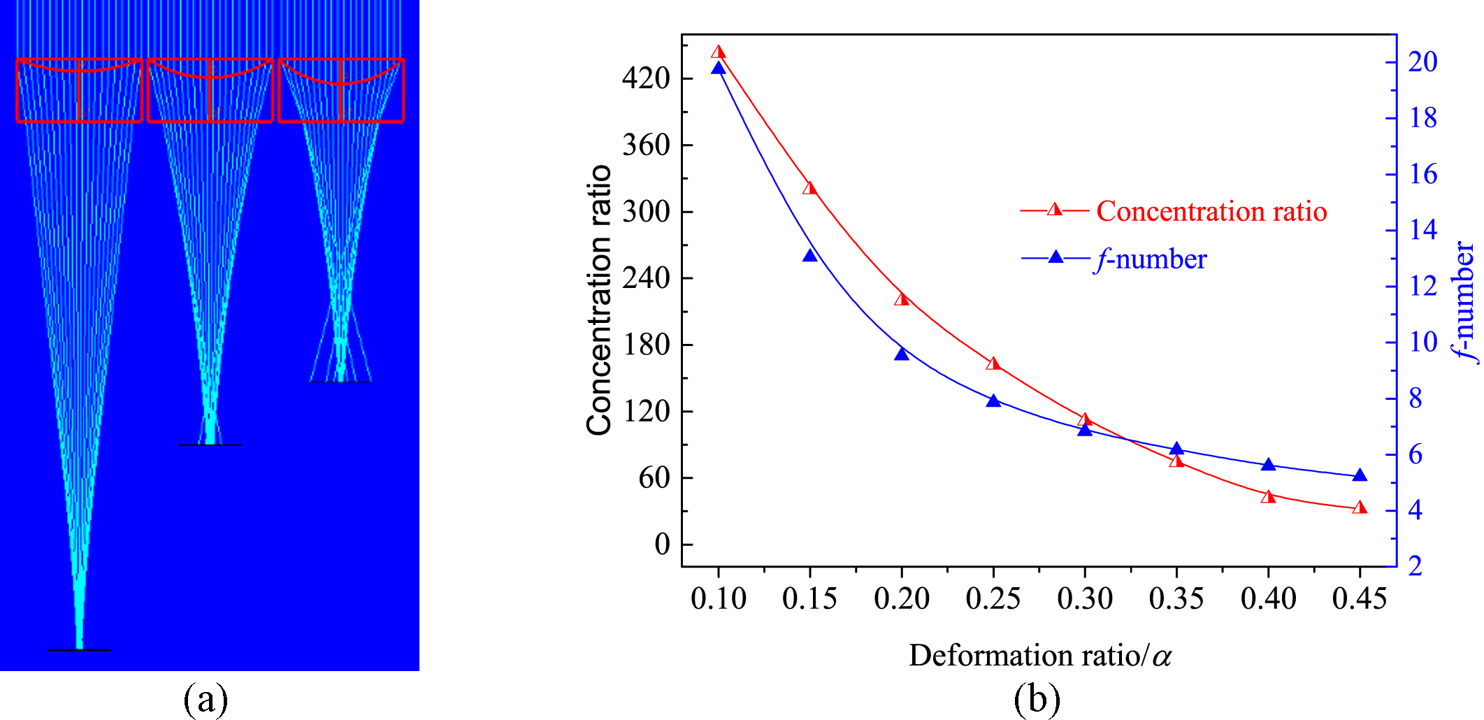 (a) Light path diagram with different deformation ratio and (b) concentration ratio and f-number with α.