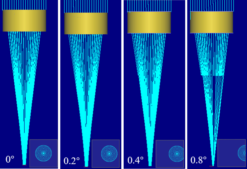 Light path with different tracking error angles.