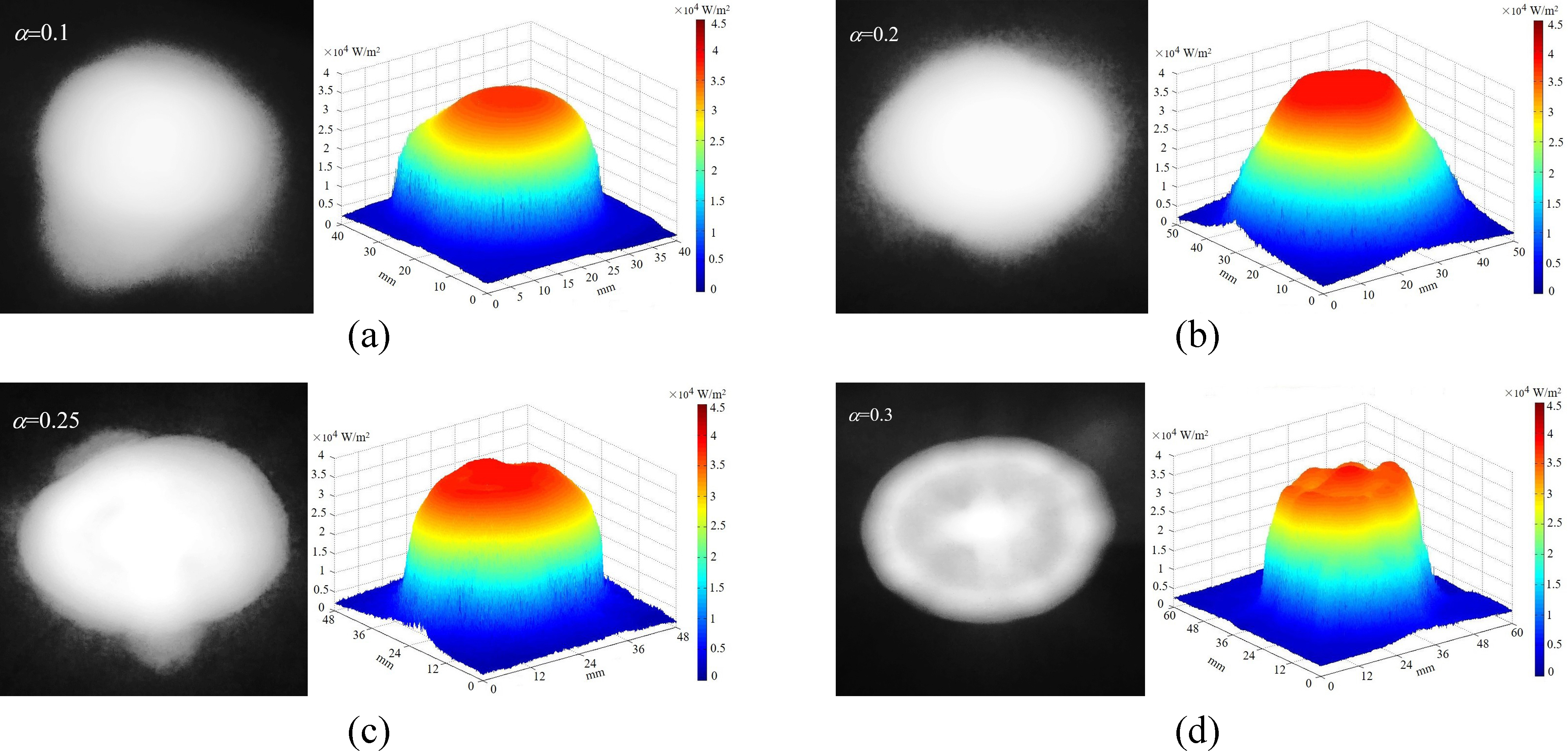 (a-d) Illustrating focus and energy distribution.