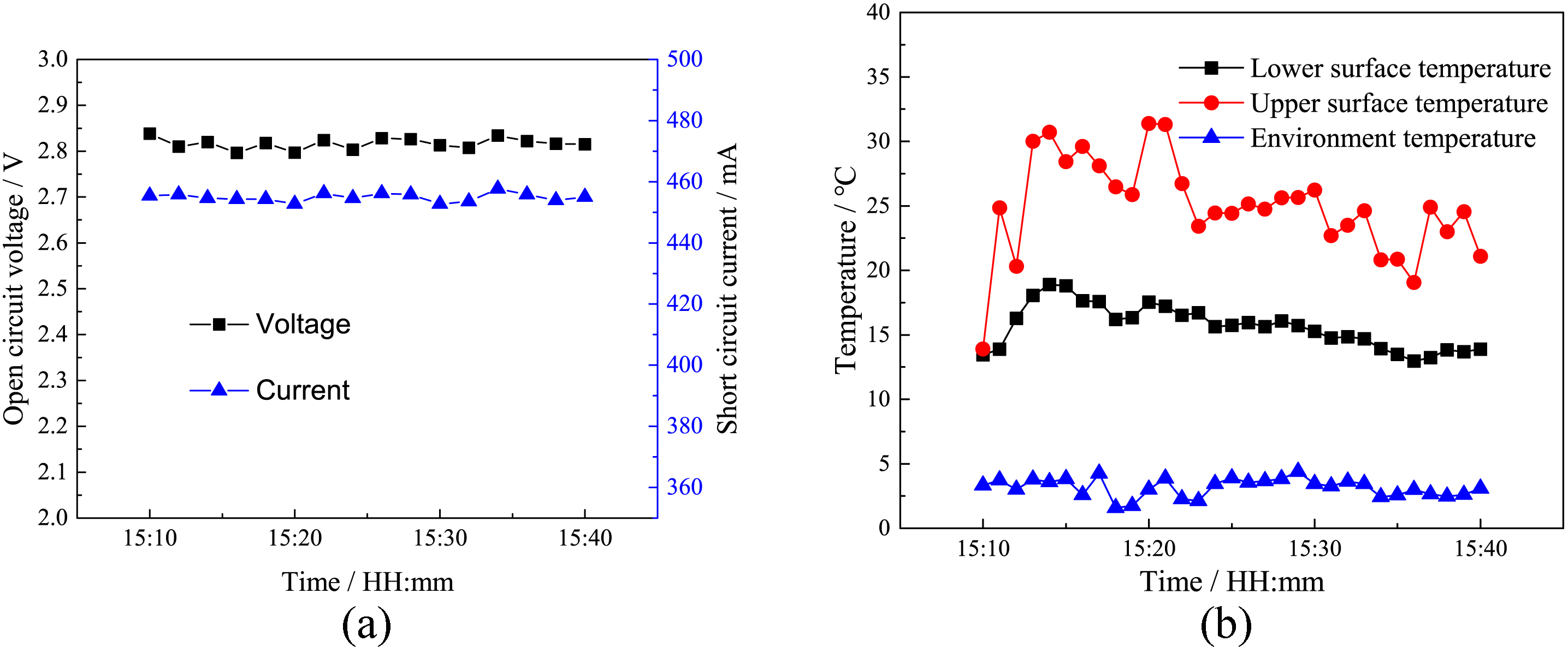 Test curves of underwater photovoltaic system: (a) open circuit voltage and short circuit current and (b) temperature on both sides of the cell.