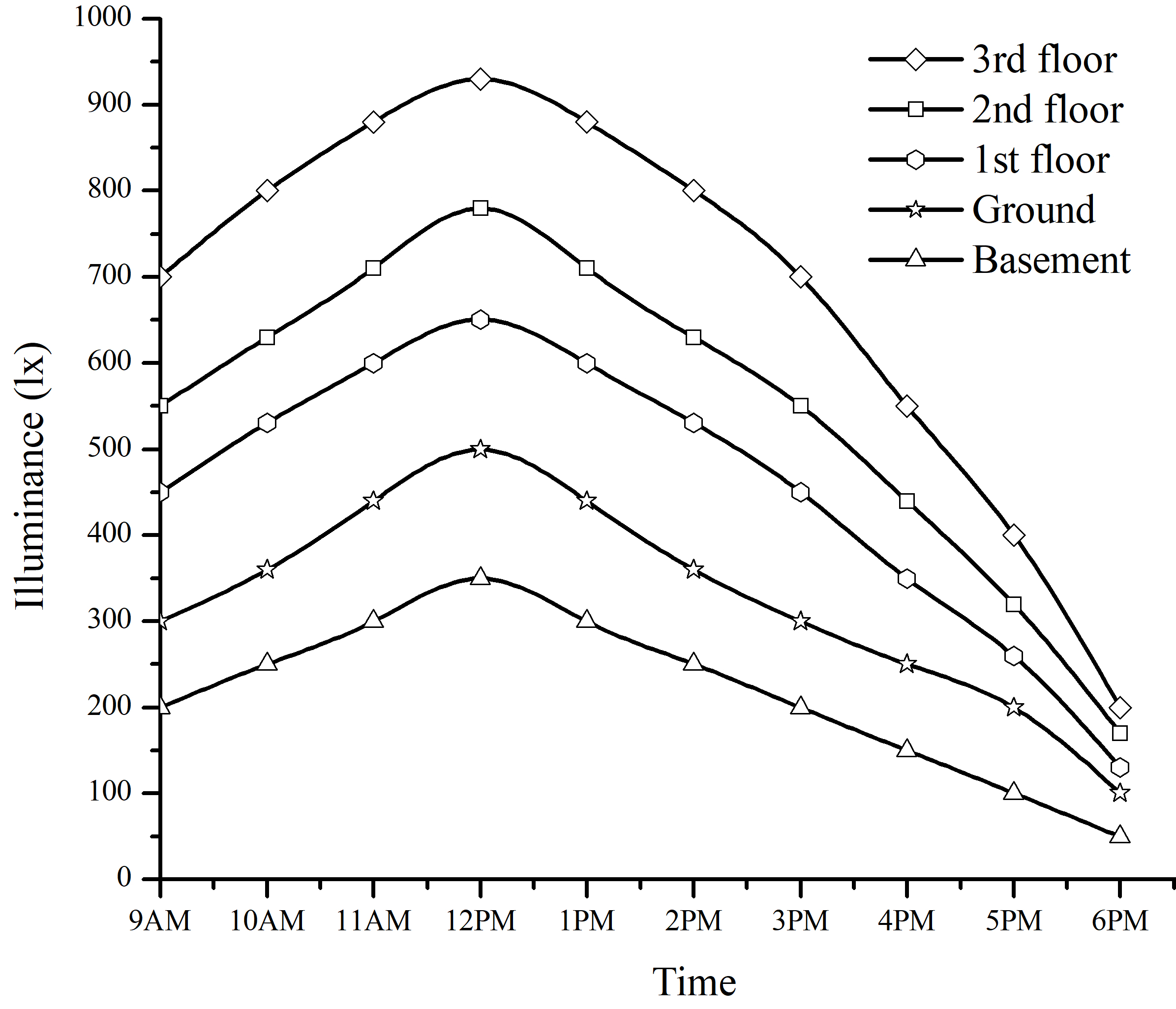 Average illuminance on different floors of the multi-floor building.