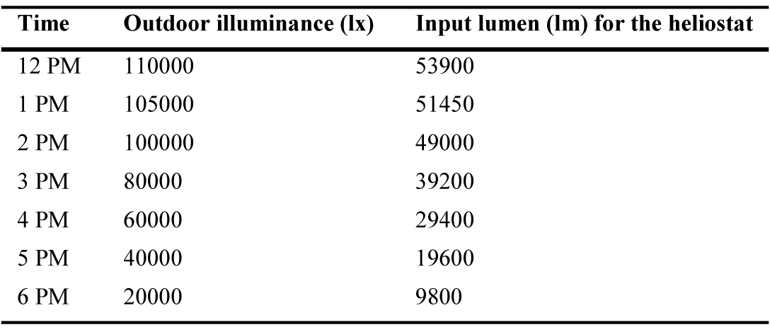 Outdoor illuminance at different times of the day.