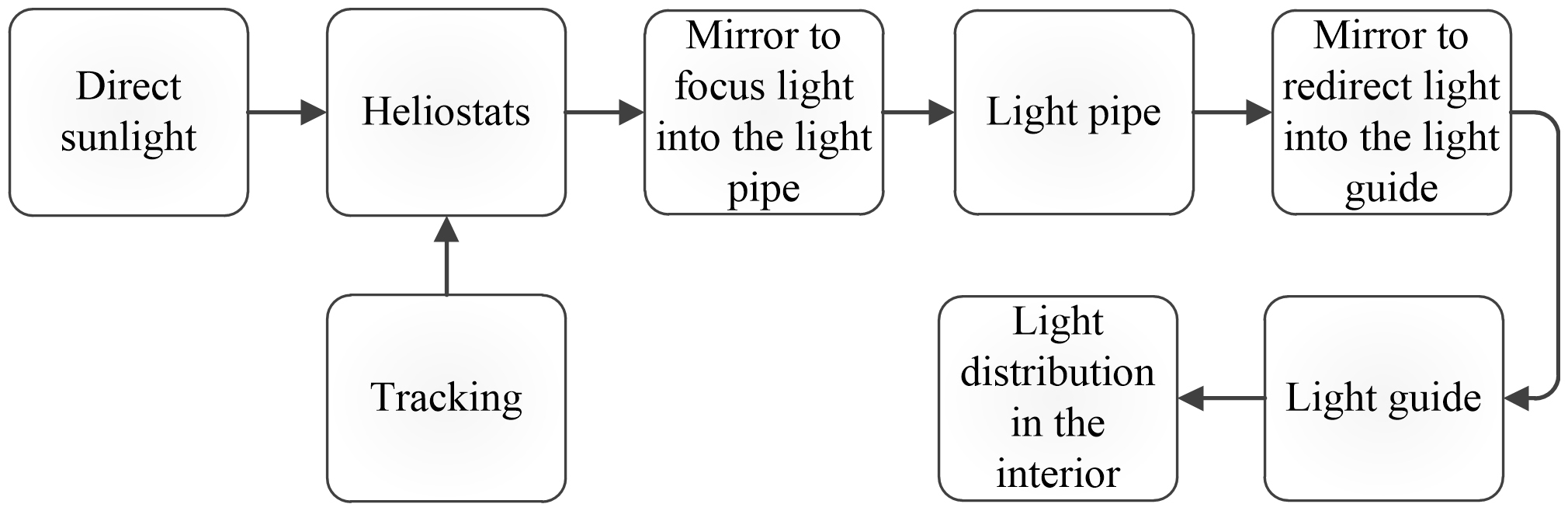 Flow chart of the heliostat-based daylighting system.