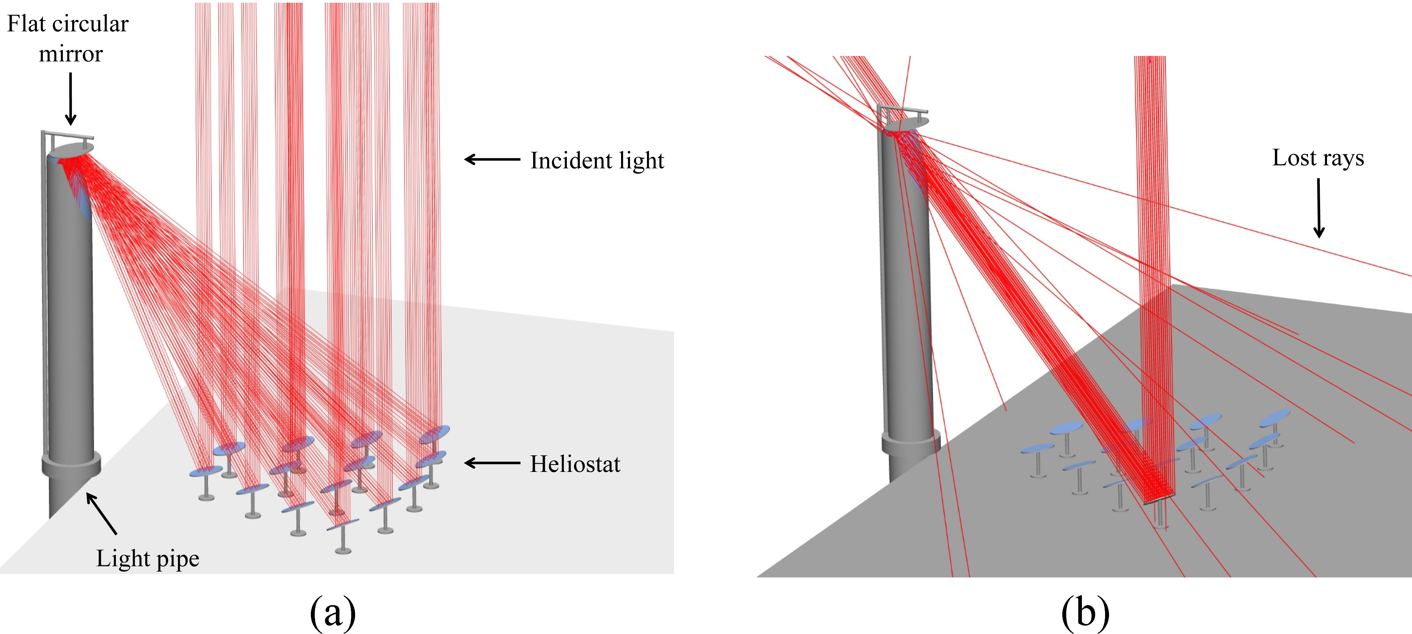 (a) Raytracing diagram of the daylighting system showing fourteen heliostats, comprising sun tracking to get collimated light, focusing light towards circular flat mirror. The light is then reflected into the light pipe, which transmits light to multi floors of the building. (b) Showing lost rays because of suntracking error.