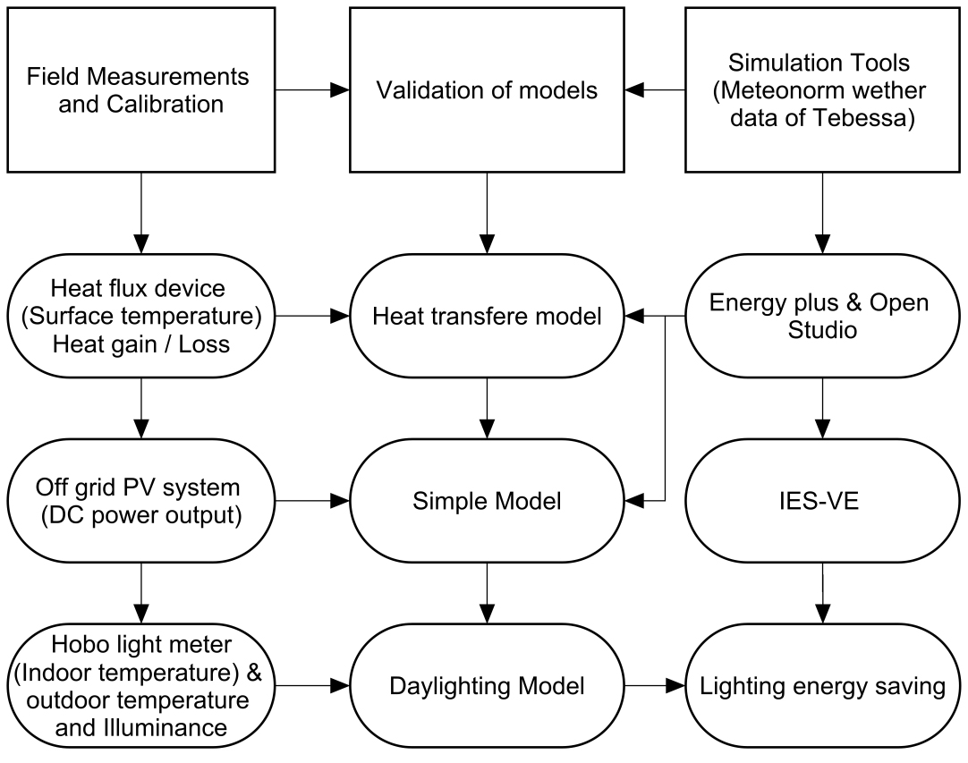 Methodology framework of this study.