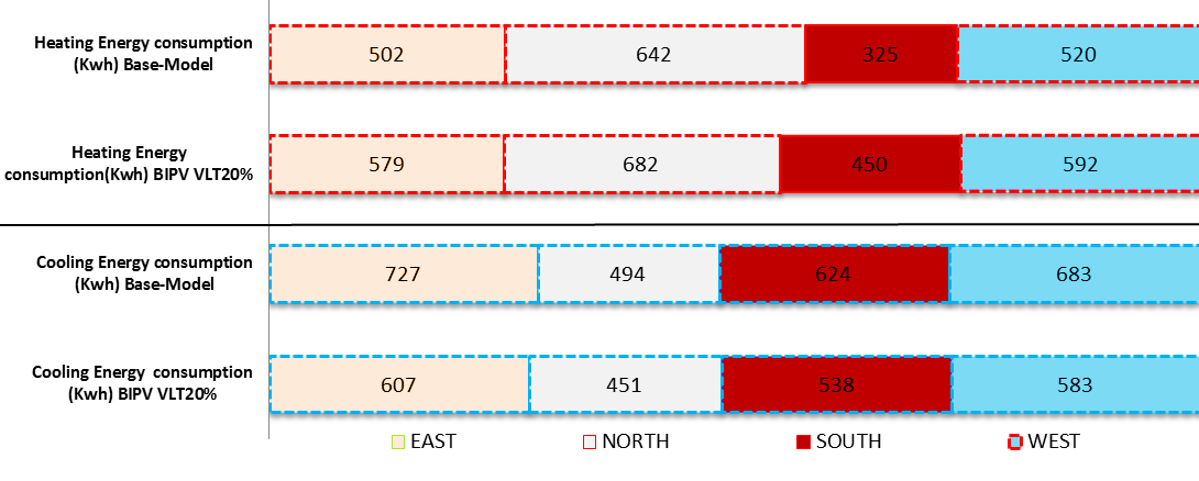 The yearly heating and cooling energy consumption of BIPV window with 20% VLT and base-model.