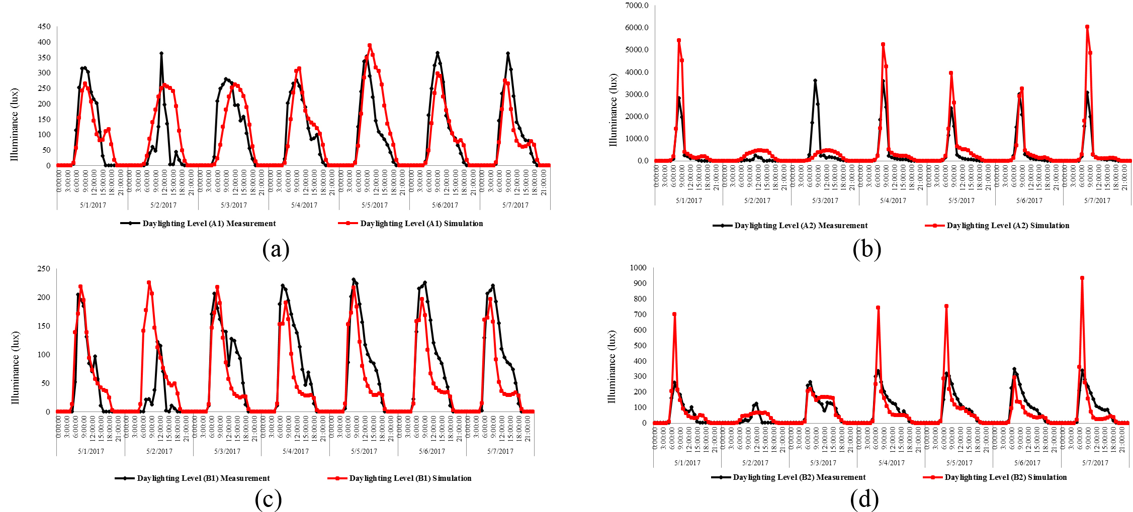 (a-d)Comparison between level of illuminance at references points (A1, A2, B1, and B2) in spring.