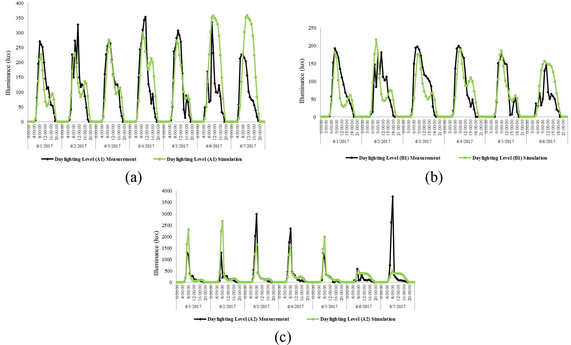 (a-c) Showing level of illuminance at references points (A1, A2, B1, and B2) in summer.