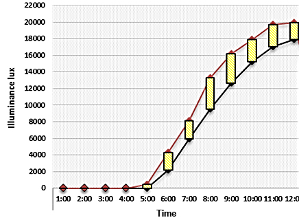 Comparison between measured global outdoor illuminance and simulation (IES-VE, 2016).