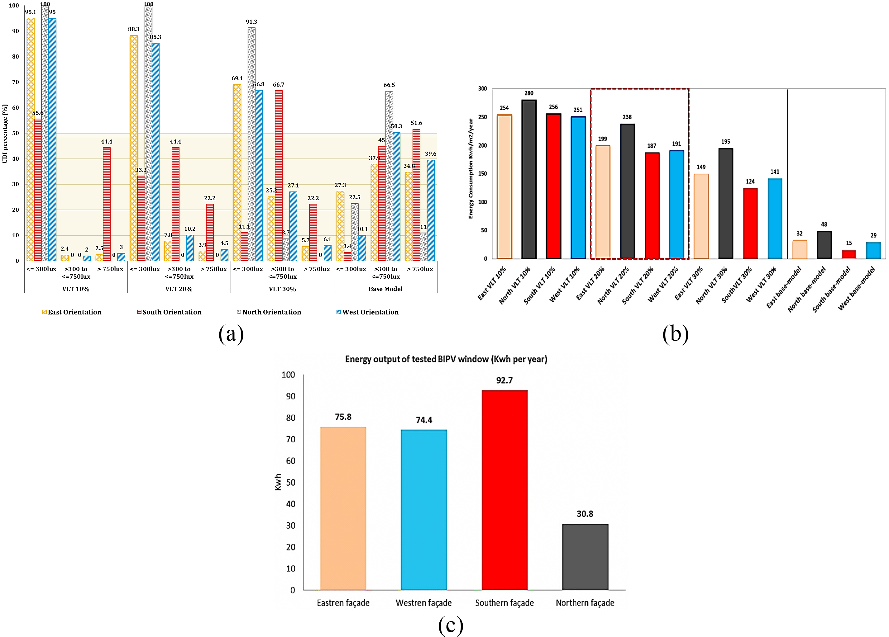 (a) Useful daylight illuminance and (b) lighting energy consumption performance of different BIPV visible light transmittance (10%, 20%, and 30%) compared with base-model in cardinal orientations (c) the yearly energy output of tested PV module in cardinal orientation.