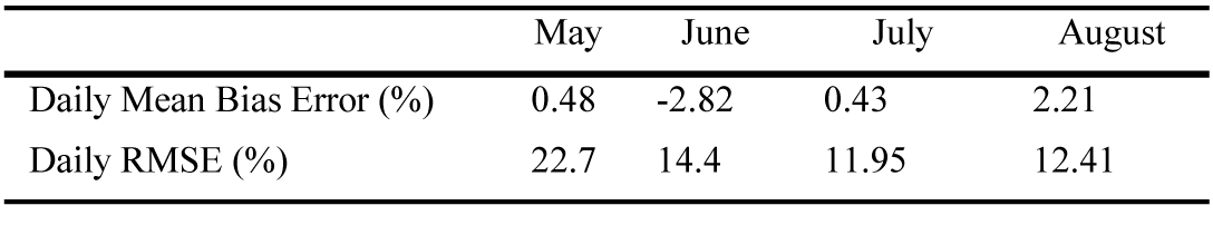 MBE and RMSE of daily power output model used in the experiment.