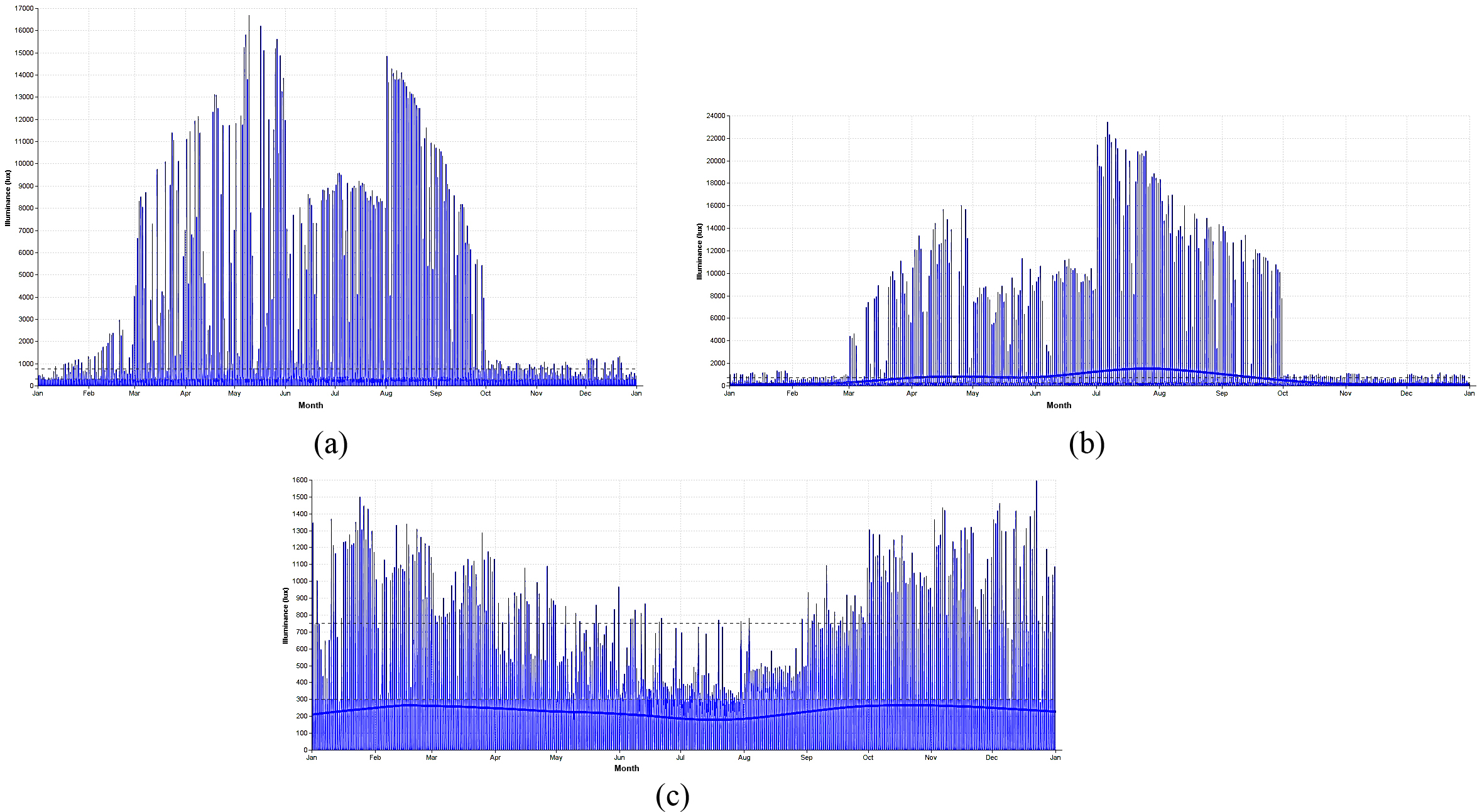 The monthly distribution of the WPI of 20% WWR for the (a) West, (b) East, and (c) Southern office orientation.