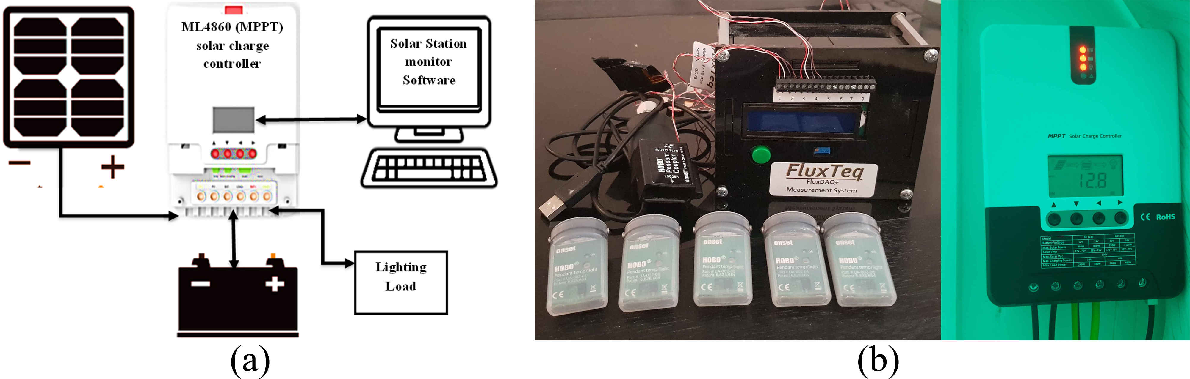 (a) System used to evaluate the maximum power output of BIPV windows under real condition and (b) the instruments used in the measurements stage.