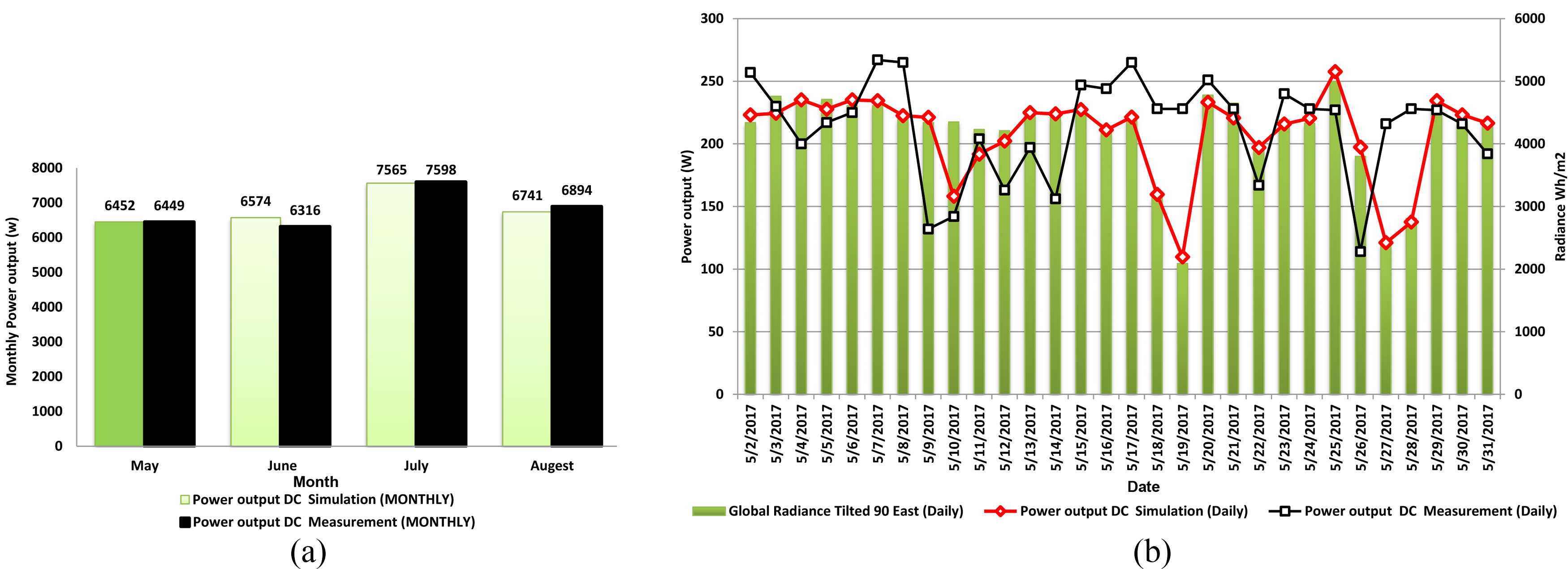 (a) Comparison between monitoring data and simulated model of PV module through the mock-up model: monthly-accumulated data of power output. (b) Relationship between solar radiance and power output in May (spring season).