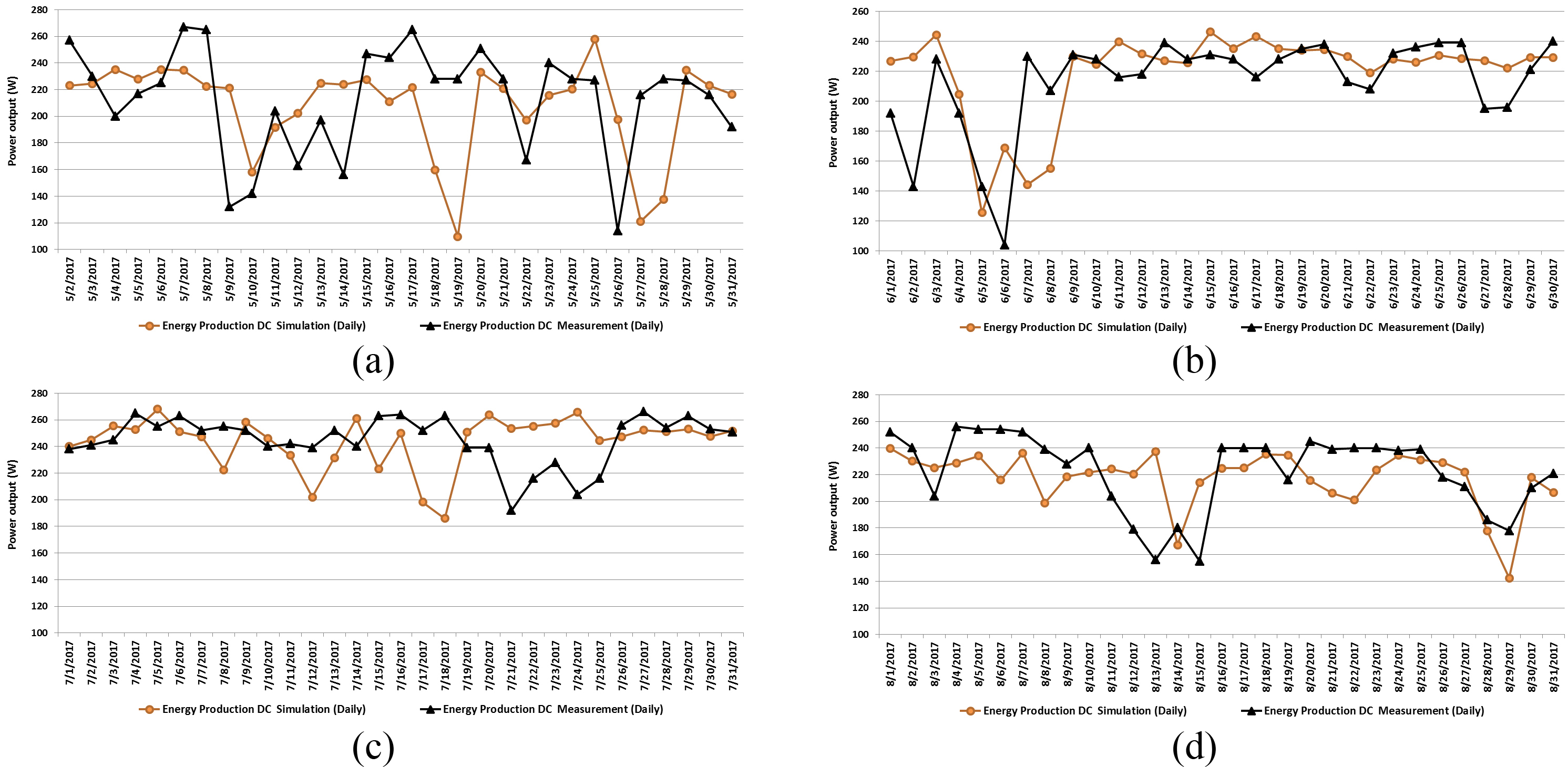 (a-d) comparison of measured and simulated daily power out of the BIPV window in spring.