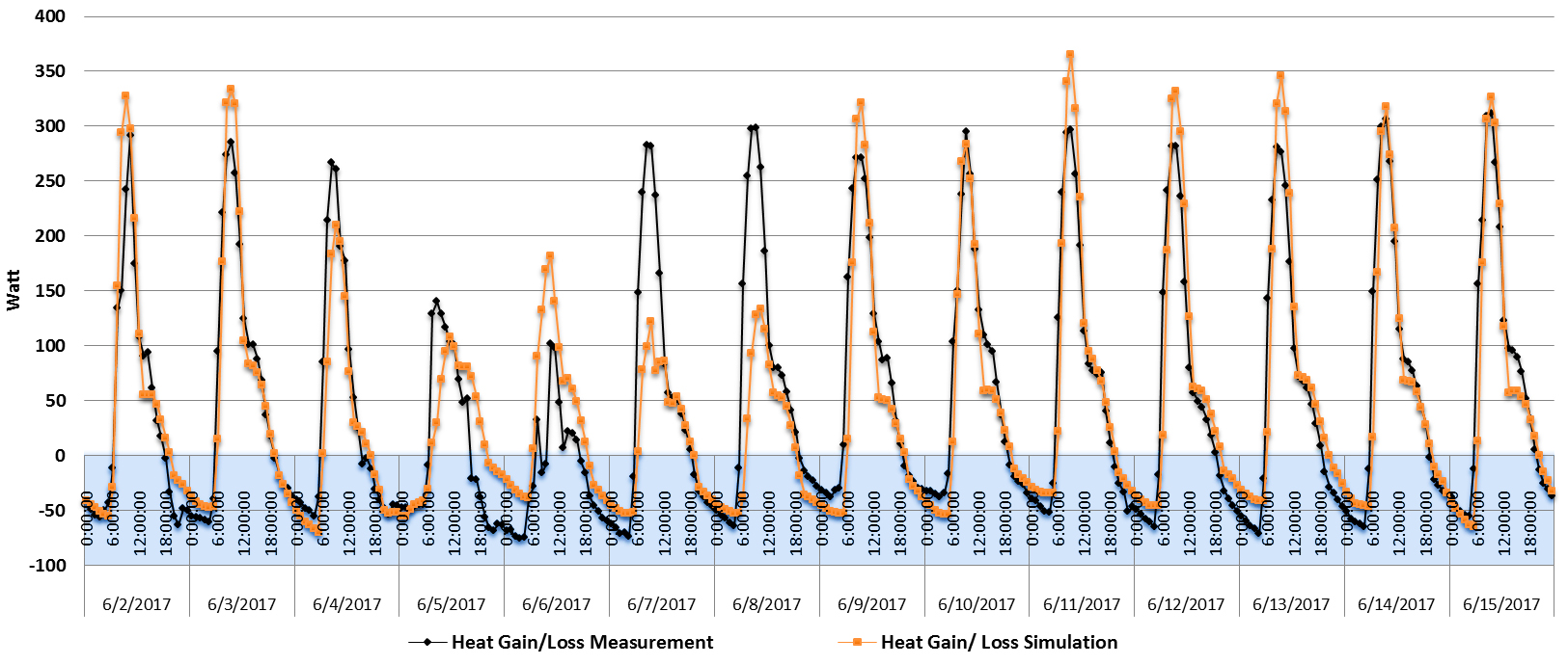 Hourly heat gain/loss of measurement data in June compare with simulated data, heat flux device.