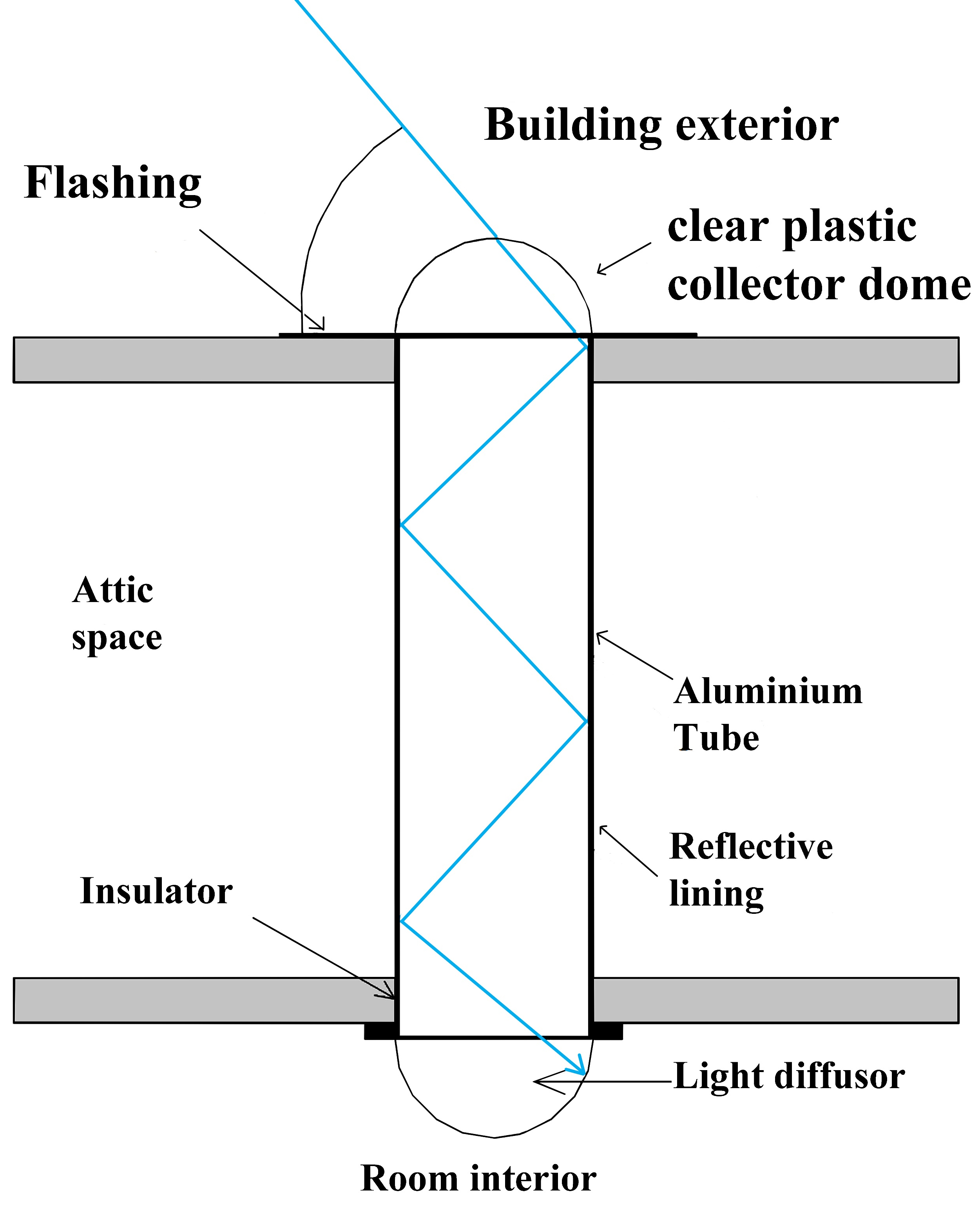 Light guiding principle in vertical light pipe.