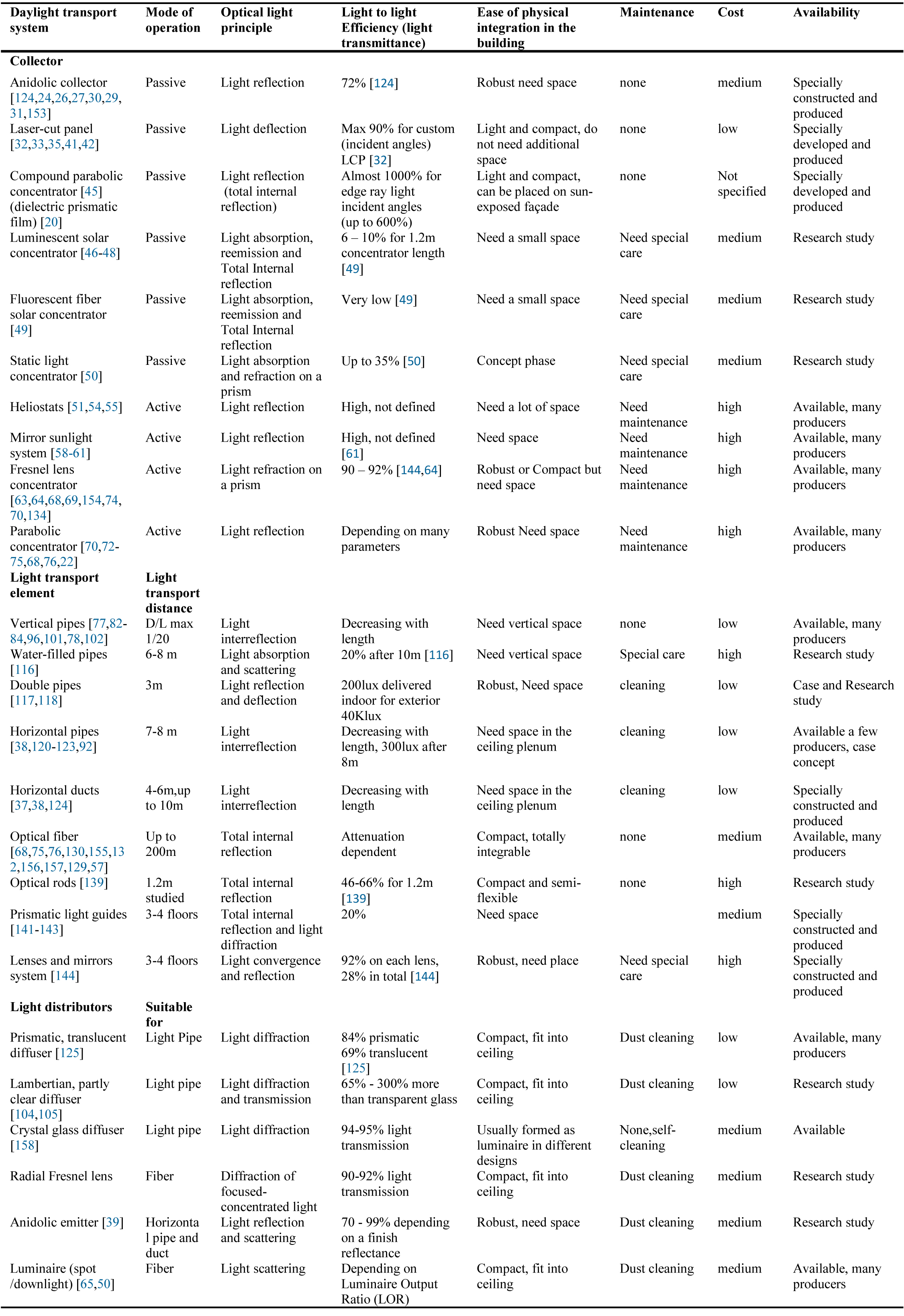 Review of elements in daylight transport systems.
