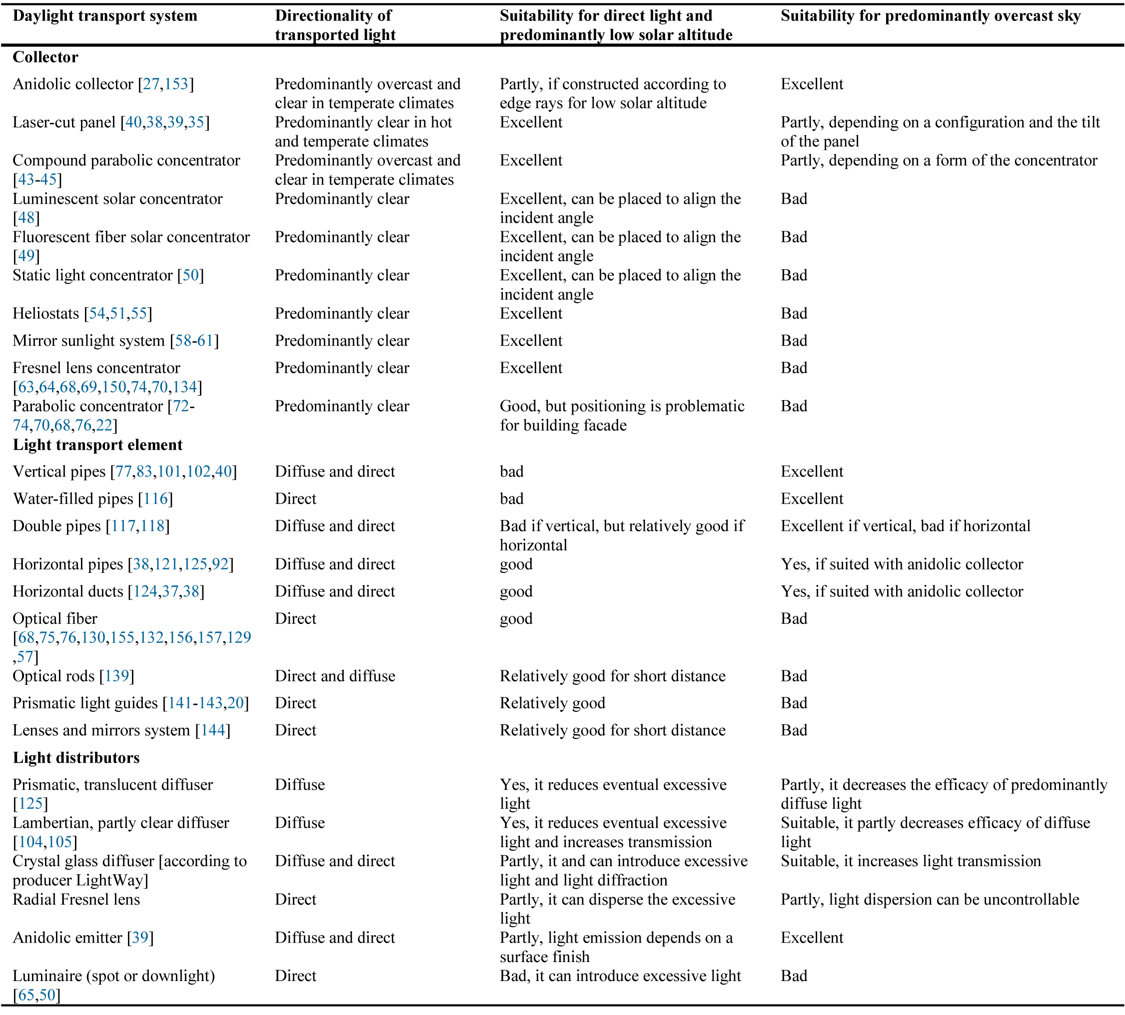 Review of suitability for elements of daylight transport systems in predominantly overcast sky and direct sunlight at a low solar altitude.