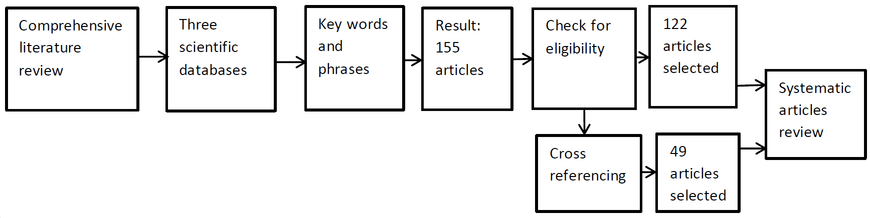 The review methodology in stages.