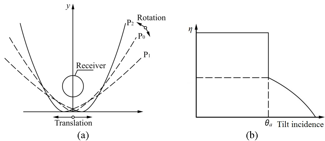 The structure of CPC: (a) transformation of CPC and (b) characteristic on acceptance of incidence.