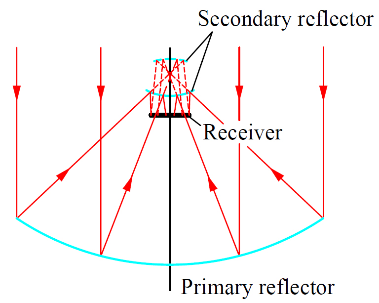 Imaging two-stage concentrator.