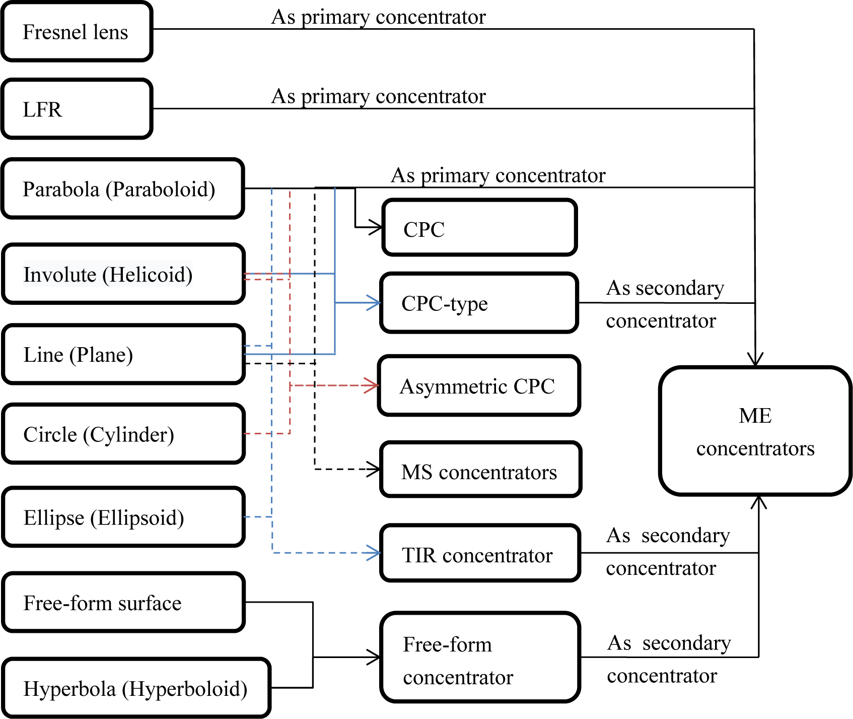 Combination of MS and ME solar concentrators.