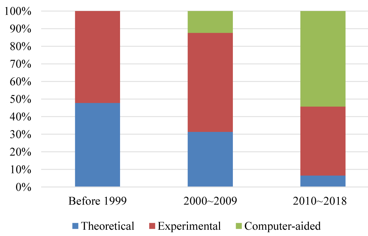 Statistics on research methods in different periods.