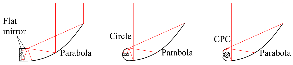 Asymmetric CPC-type concentrators.