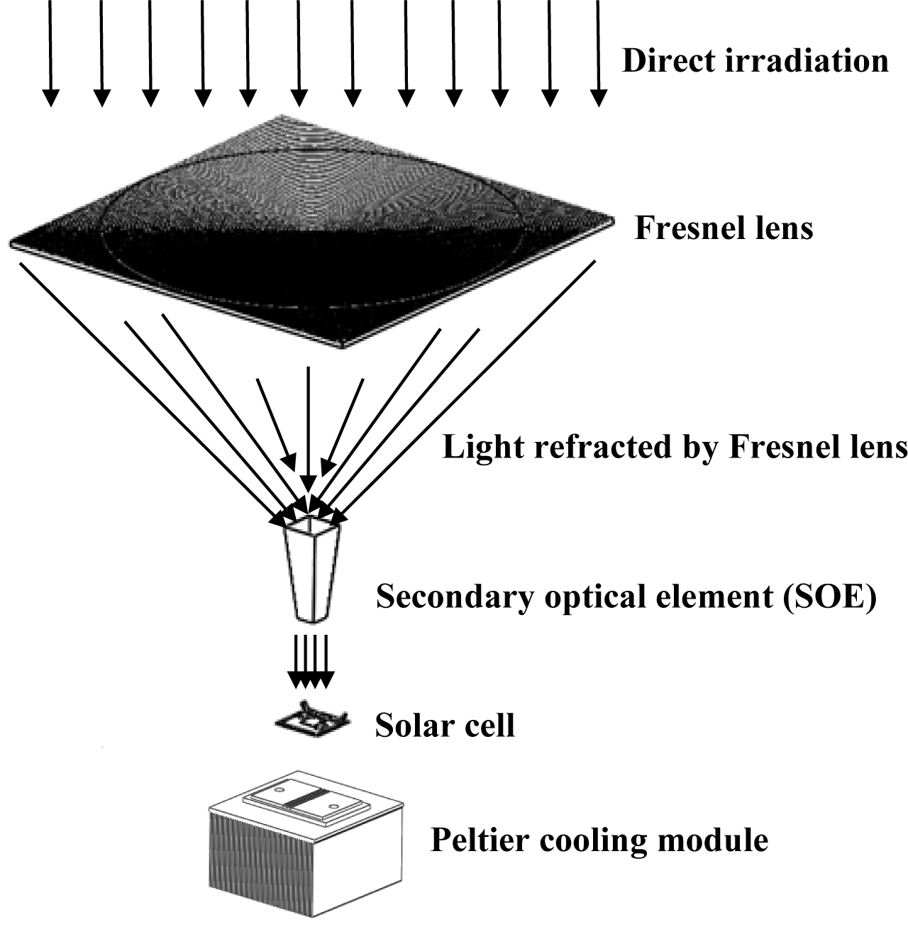 HCPV system principle and exploded view of its components.