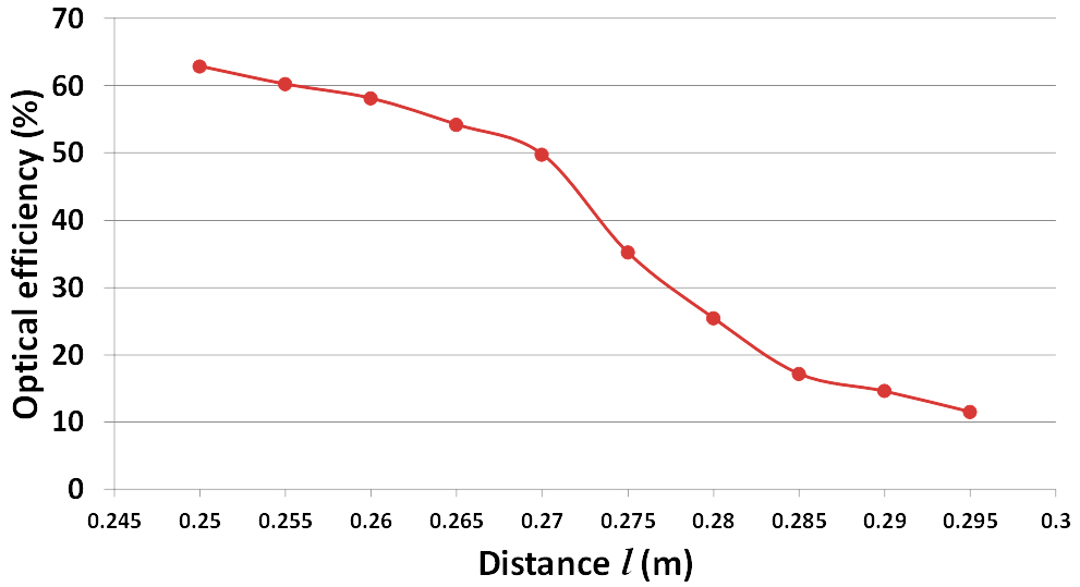 Experimental optical efficiency at different distance of (l).