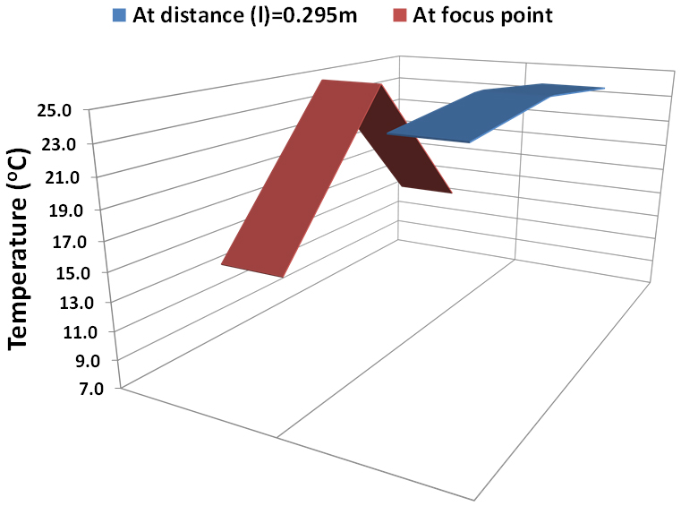 2D PV measured temperature distribution at focus point and at l=0.295 m.
