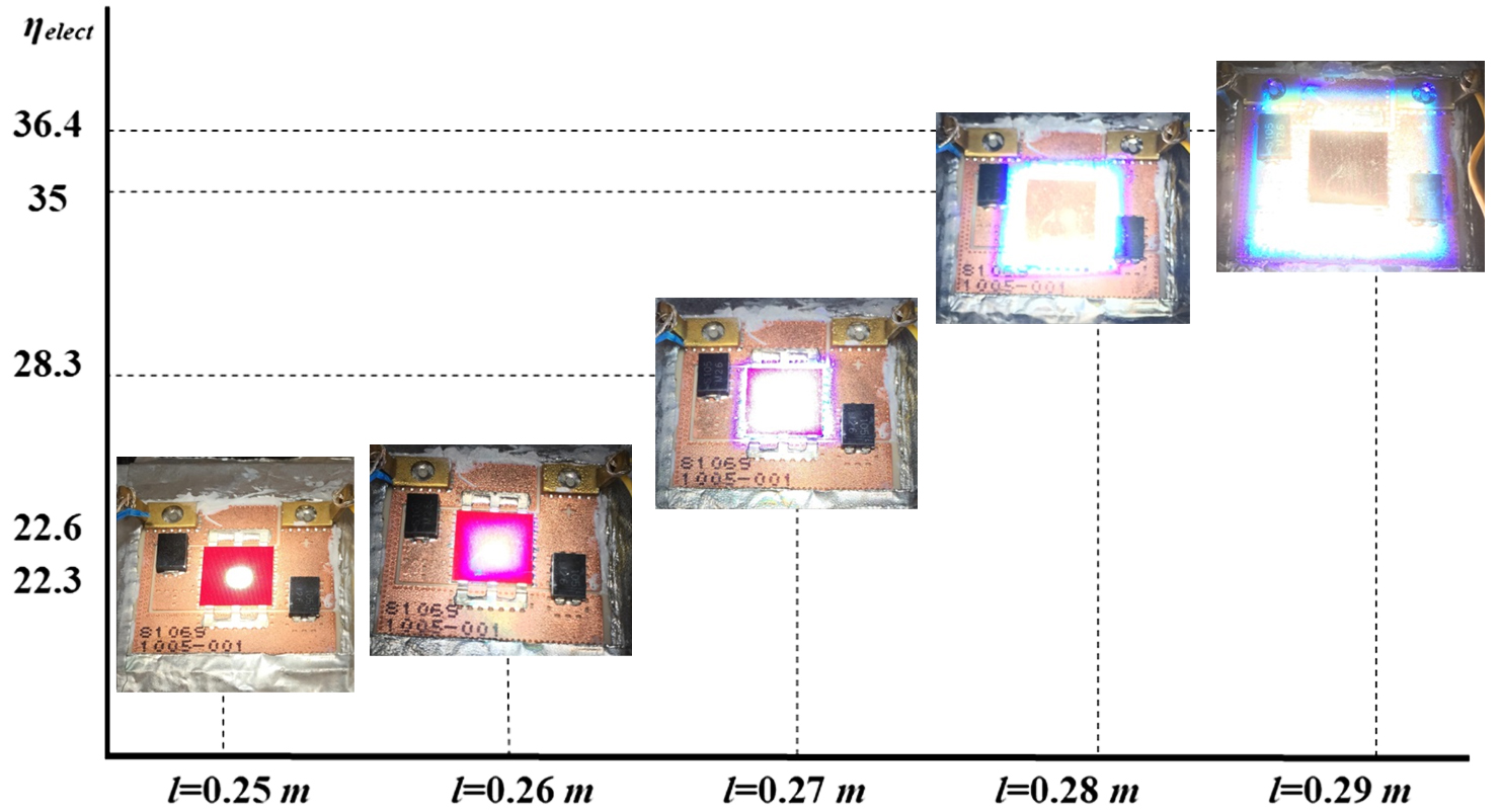 Experimental electrical efficiency and received flux distribution at different values of (l), without SOE.
