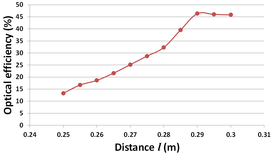 Experimental optical efficiency of the lens at different distance of (l) with SOE.