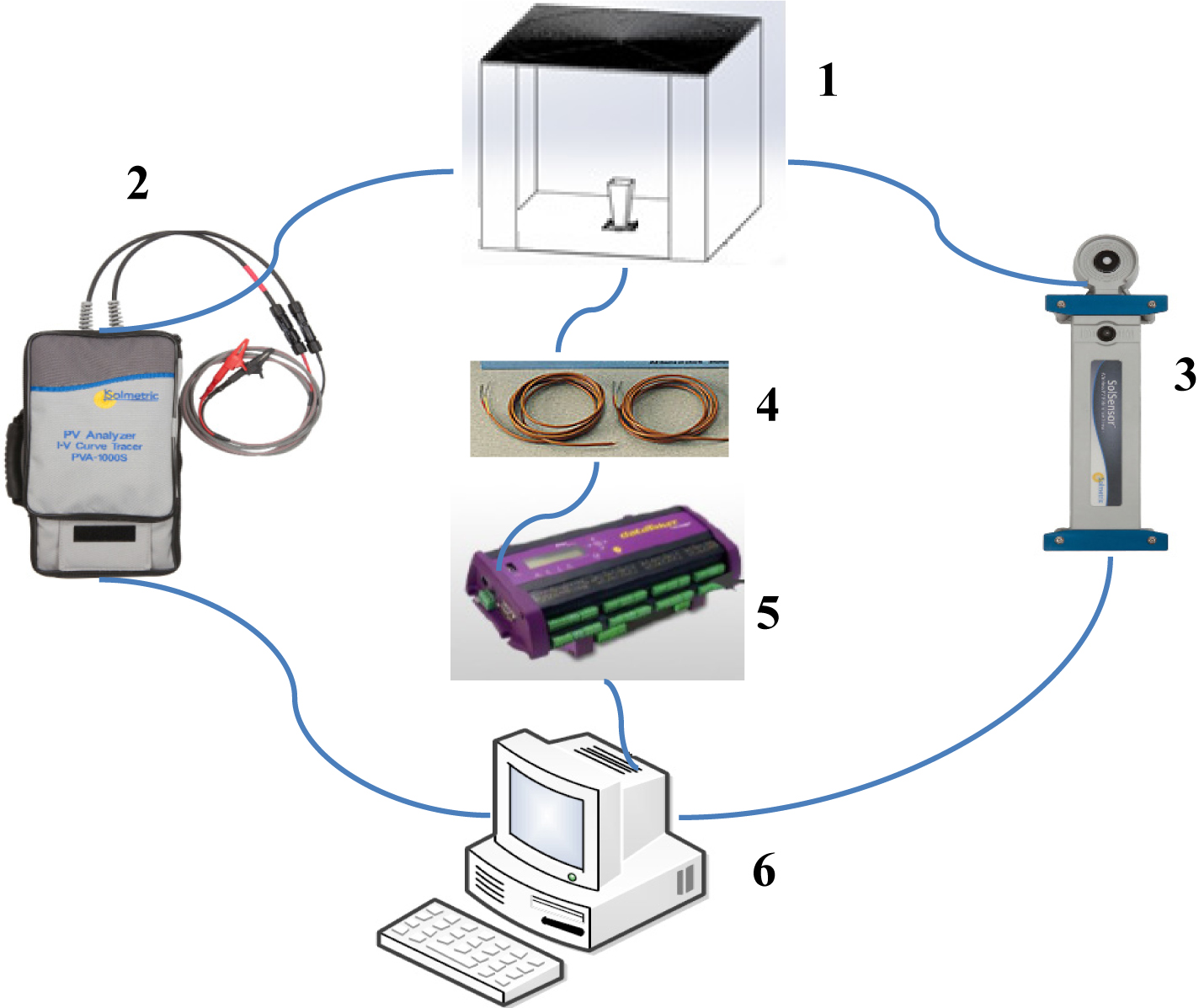 The test rig with the instrumentations. 1: HCPV system, 2: I-V curve tracer, 3: PV reference sensor, 4: Thermocouples, 5: Data logger, and 6: Data processor.