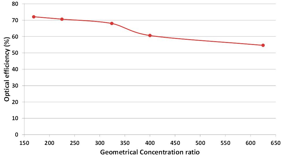 Experimental optical efficiency.