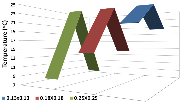 2D measured temperature distribution of the solar cell for different Fresnel lens aperture areas.