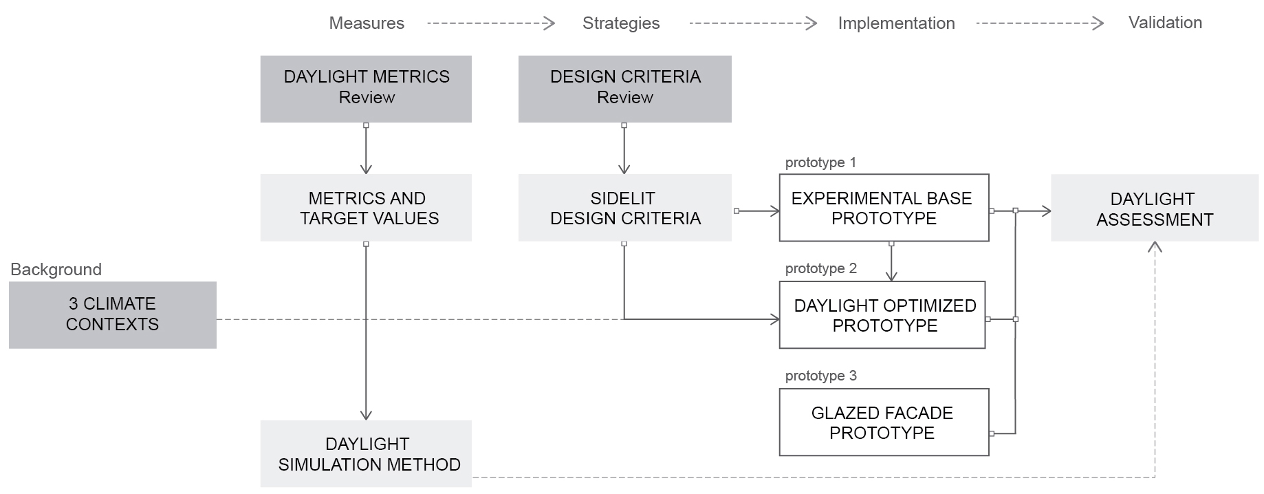 Flux diagram of the methodology for this research.
