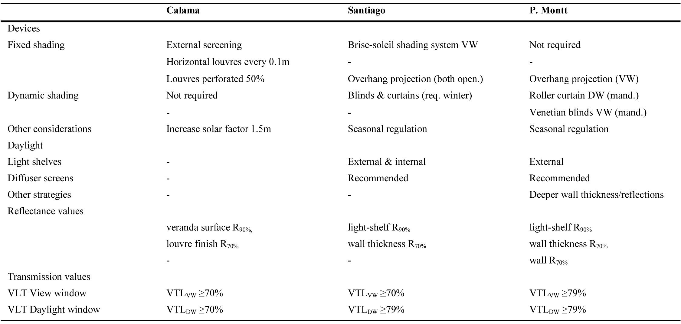 Description of strategies applied for the definition of prototype 2 in the different climate contexts.