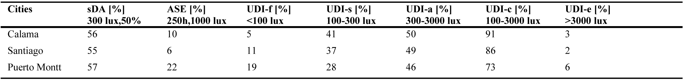 Summary of the daylight simulation results of 'prototype 2' by city. (Source: Own elaboration).