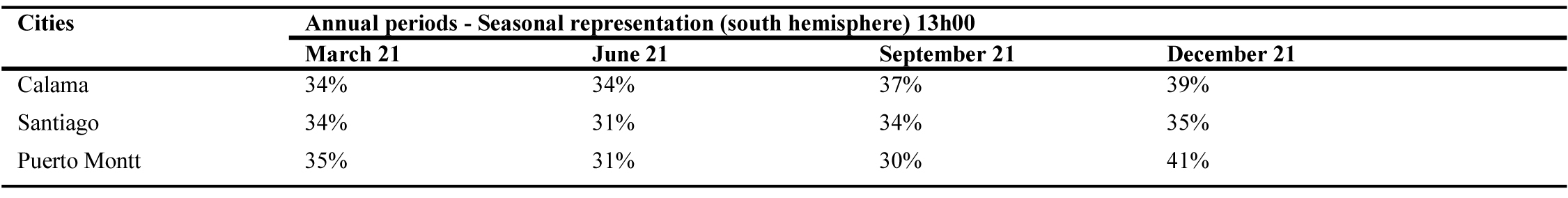 DGP results of prototype study 2 in the different climate context.