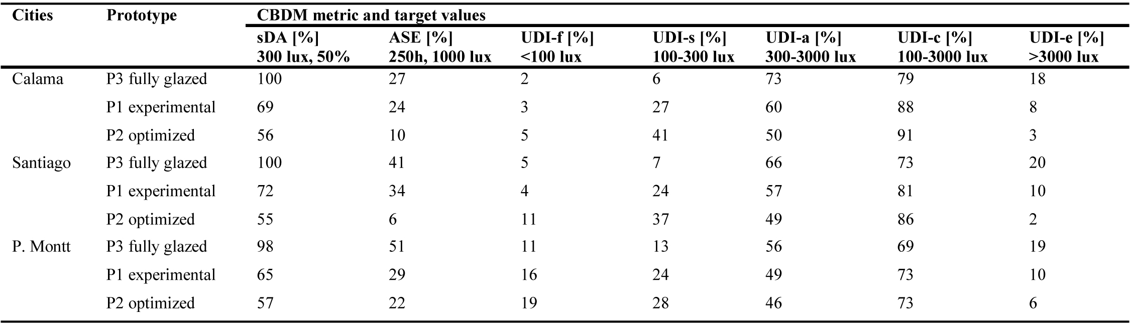 Summary of daylight results comparisons of three prototype models in three contexts. (Source: Own elaboration).