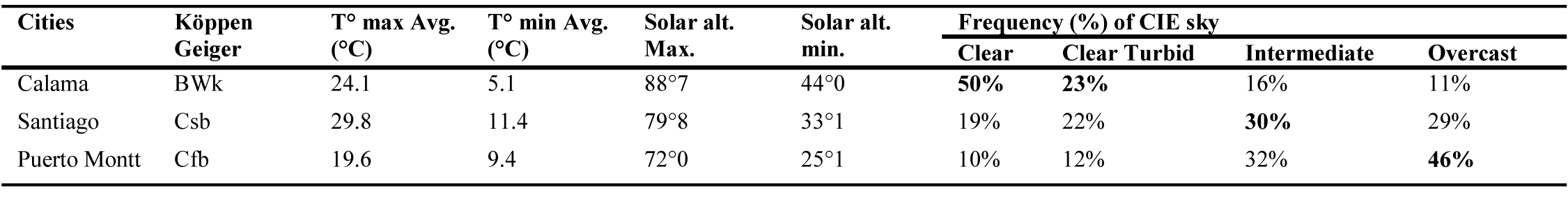Climate data of cities of Chile.