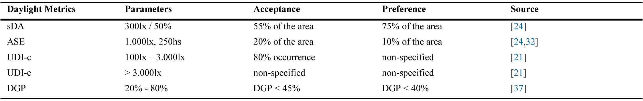 Summary of daylight metrics to be used for evaluation and target values.