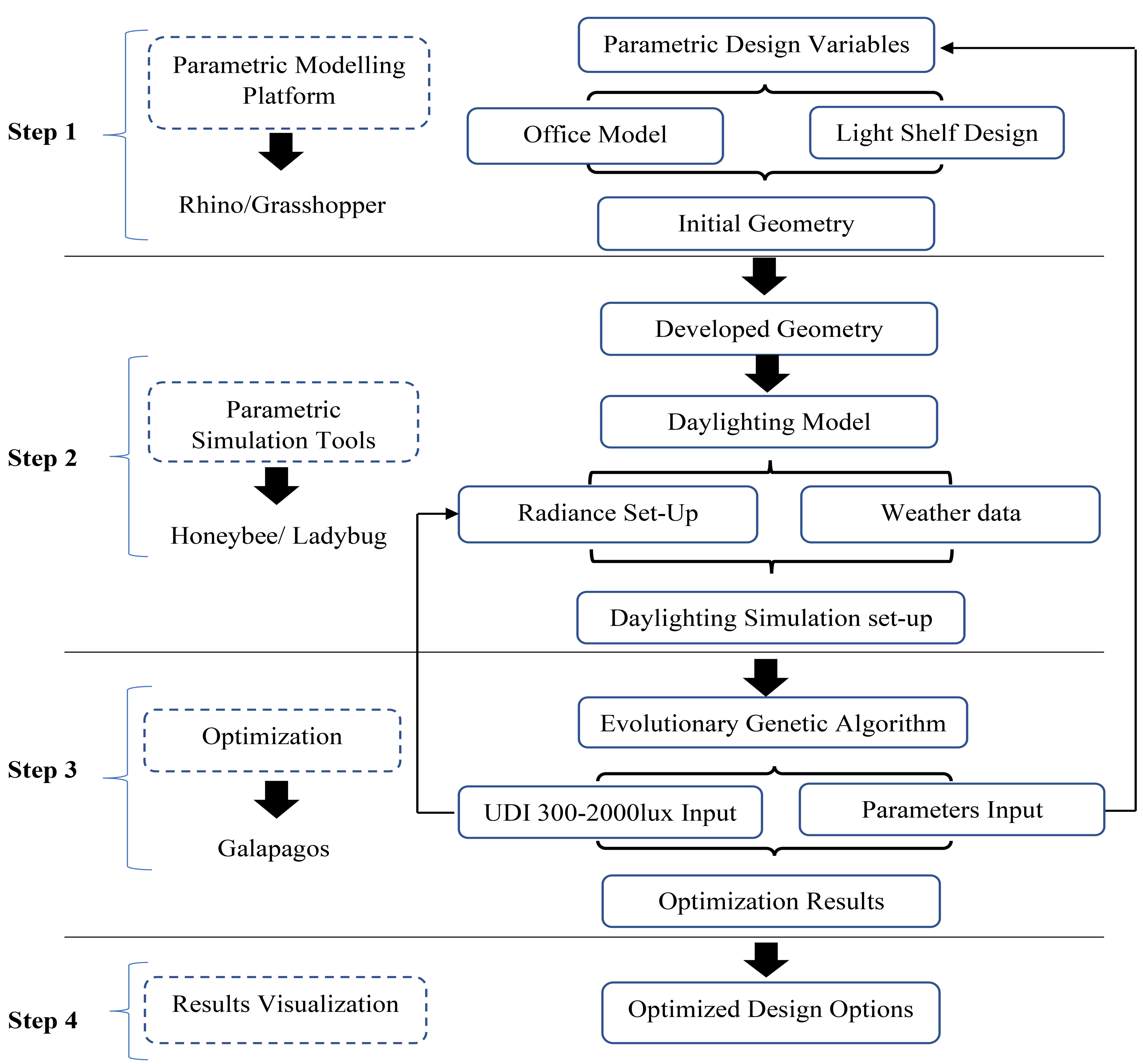 Research framework: daylighting optimization process and tools.