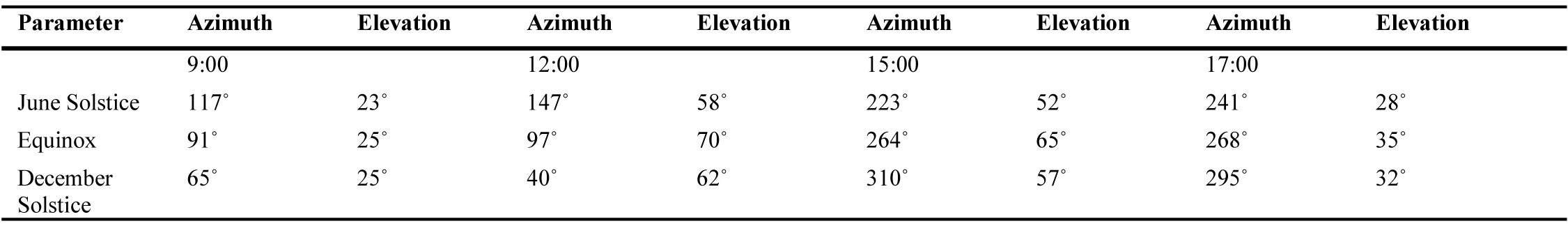 Sun path azimuth and elevation angles.
