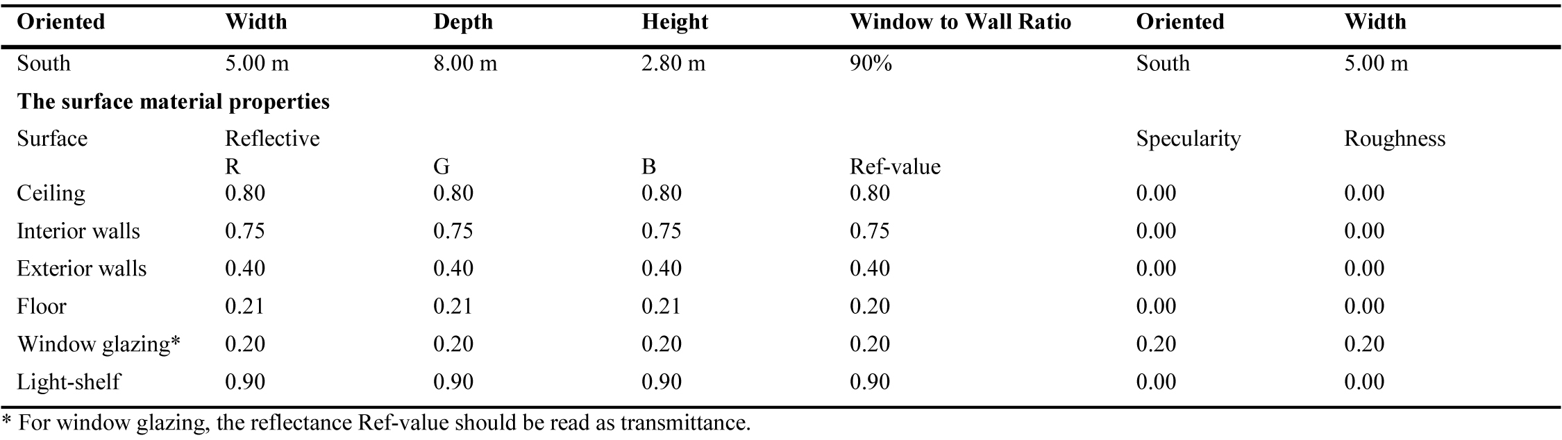 Reference office model parameters.