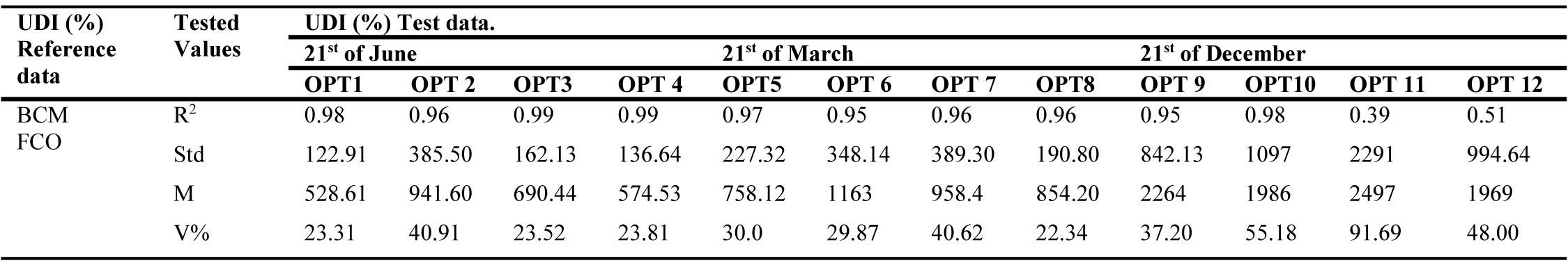 R2, Mean, standard deviation, and coefficient of variation to validate the UDI results from GA.