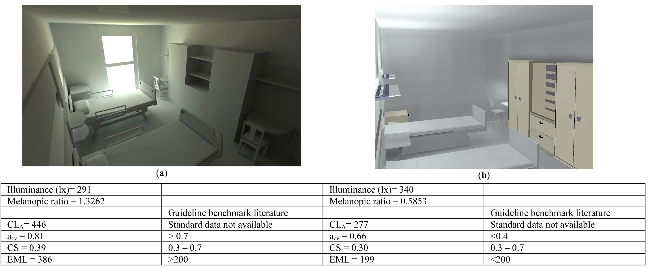 Patient room in state of art conditions: (a) overcast sky conditions (b) electric light.